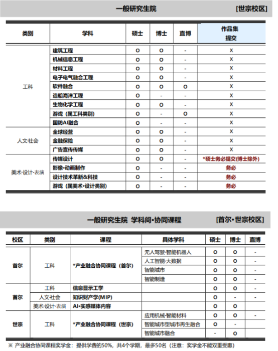 韩国留学丨韩国弘益大学韩语授课硕博招生介绍(图4)