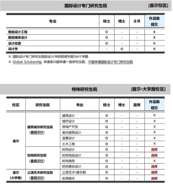 韩国留学丨韩国弘益大学韩语授课硕博招生介绍(图5)