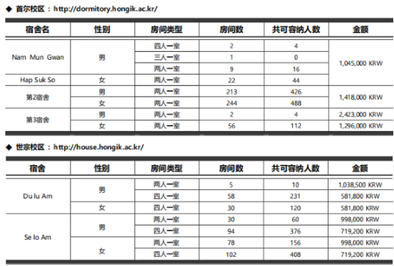 韩国留学丨韩国弘益大学韩语授课硕博招生介绍(图7)