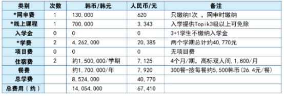 韩国留学丨韩国加图立大学1年制中文授课专升本招生介绍(图2)