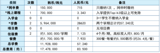 韩国留学丨韩国加图立大学1年制中文授课专升本招生介绍(图3)