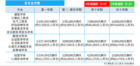 韩国留学丨韩国东新大学专科升本科3+1招生介绍(图2)