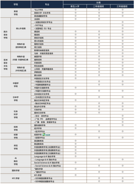 韩国留学丨韩国外国语大学本科预录取介绍(图2) 韩国留学丨韩国外国语大学本科预录取介绍(图2)