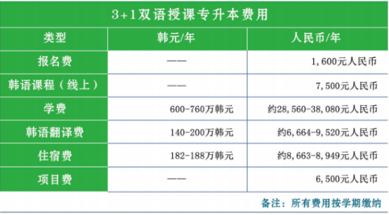 韩国留学丨韩国建阳大学双语授课专升本招生介绍(图2)