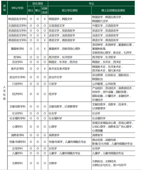韩国留学丨韩国梨花女子大学韩语授课硕博介绍(图2) 韩国留学丨韩国梨花女子大学韩语授课硕博介绍(图2)
