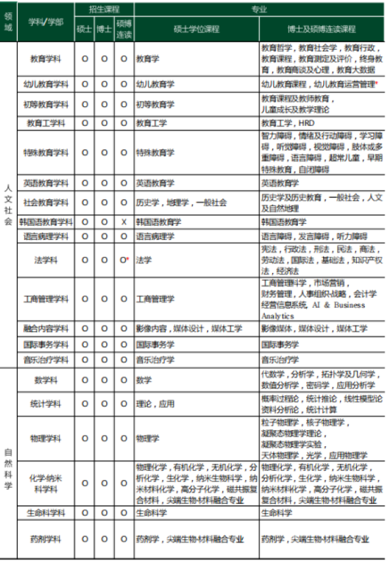 韩国留学丨韩国梨花女子大学韩语授课硕博介绍(图3) 韩国留学丨韩国梨花女子大学韩语授课硕博介绍(图3)