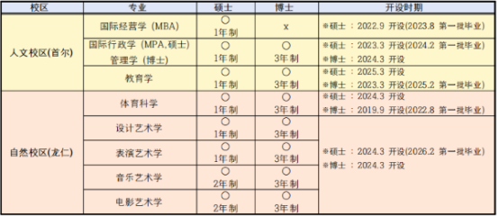 韩国留学丨韩国明知大学双语授课硕士介绍(图2)