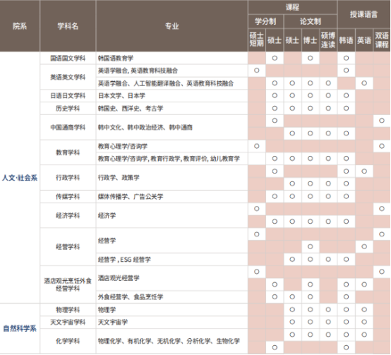 韩国留学丨韩国QS392世宗大学硕博招生介绍(图2)