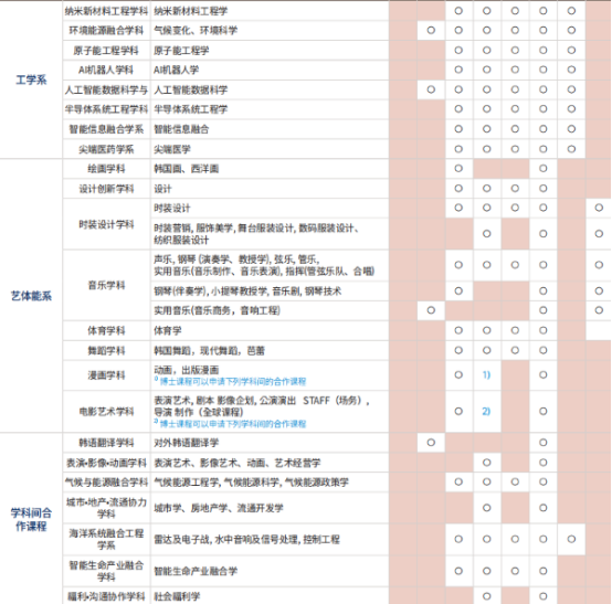 韩国留学丨韩国QS392世宗大学硕博招生介绍(图4)