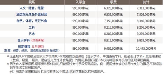 韩国留学丨韩国QS392世宗大学硕博招生介绍(图5)