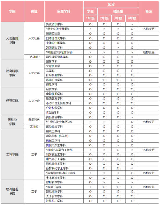 韩国留学丨韩国全州大学韩语授课本科招生介绍(图2) 韩国留学丨韩国全州大学韩语授课本科招生介绍(图2)