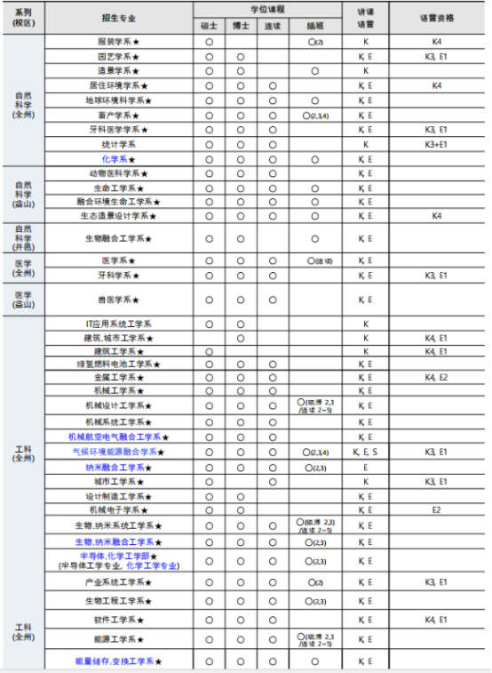 韩国留学丨韩国国立全北大学大学院招生介绍(图4)