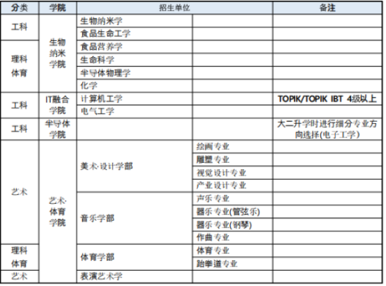 韩国留学丨韩国嘉泉大学高中起点韩语授课本科录取招生专业及学费介绍(图3)