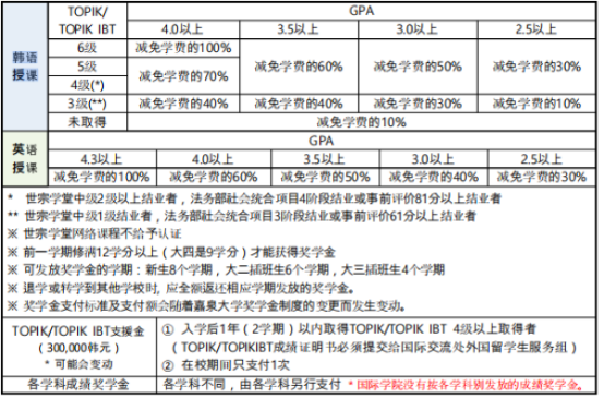 韩国留学丨韩国嘉泉大学高中起点韩语授课本科奖学金介绍(图2)