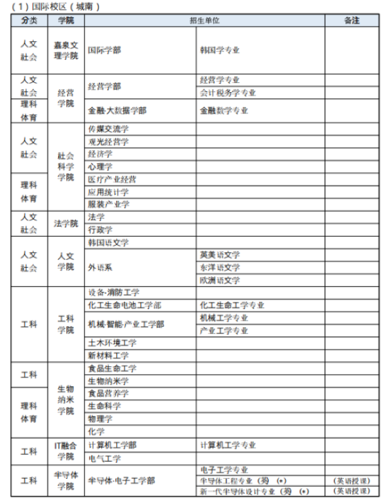 韩国留学丨韩国嘉泉大学2年制韩文授课专升本招生专业及学费介绍(图2)