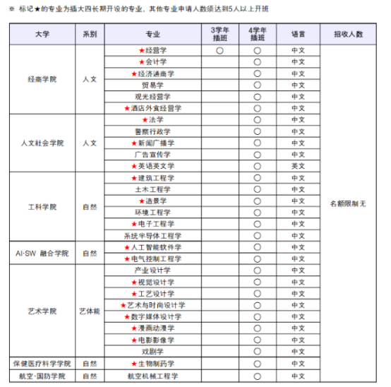 韩国留学丨韩国清州大学1年制中文授课专升本招生专业介绍(图1)