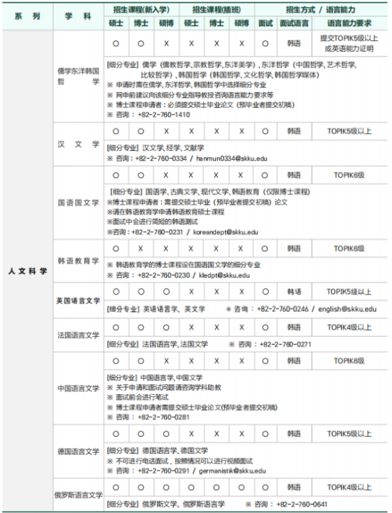 韩国留学丨韩国成均馆大学研究生院韩语授课硕士、博士专业及学费招生简章(图2)