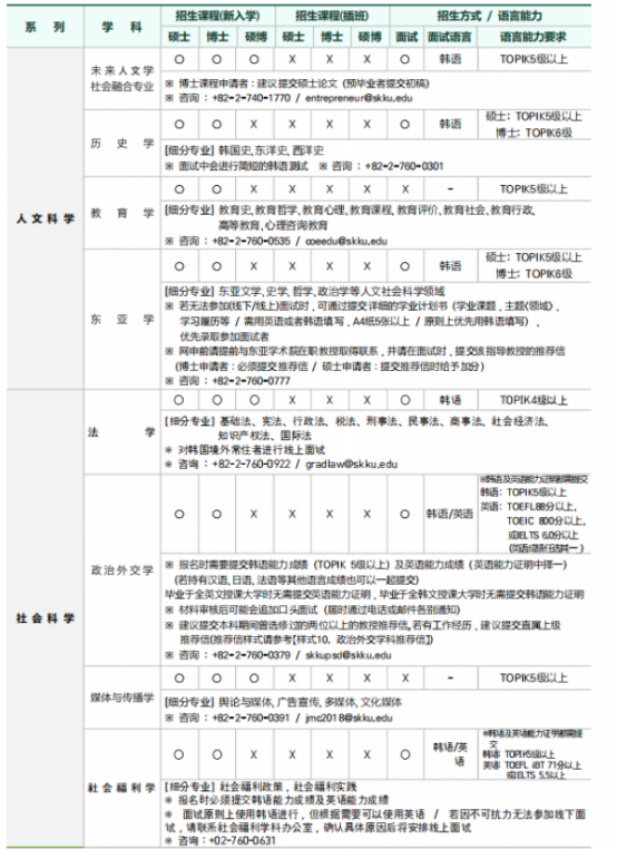 韩国留学丨韩国成均馆大学研究生院韩语授课硕士、博士专业及学费招生简章(图3)