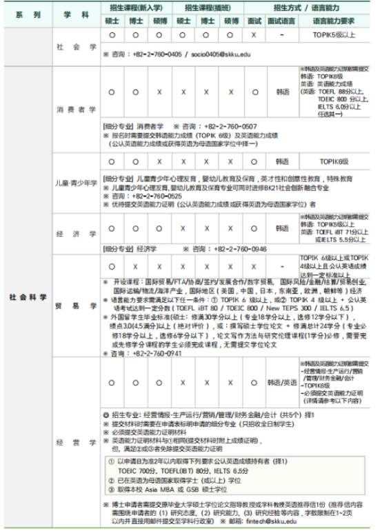 韩国留学丨韩国成均馆大学研究生院韩语授课硕士、博士专业及学费招生简章(图4)