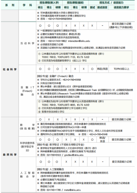 韩国留学丨韩国成均馆大学研究生院韩语授课硕士、博士专业及学费招生简章(图5)