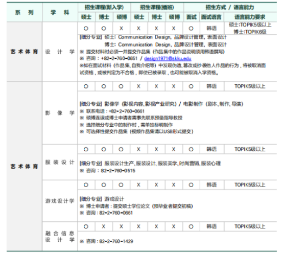韩国留学丨韩国成均馆大学研究生院韩语授课硕士、博士专业及学费招生简章(图6)