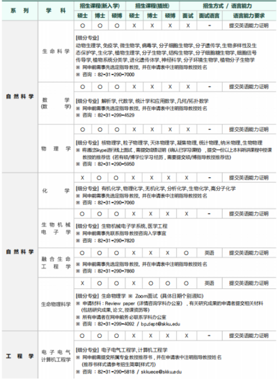 韩国留学丨韩国成均馆大学研究生院韩语授课硕士、博士专业及学费招生简章(图7)