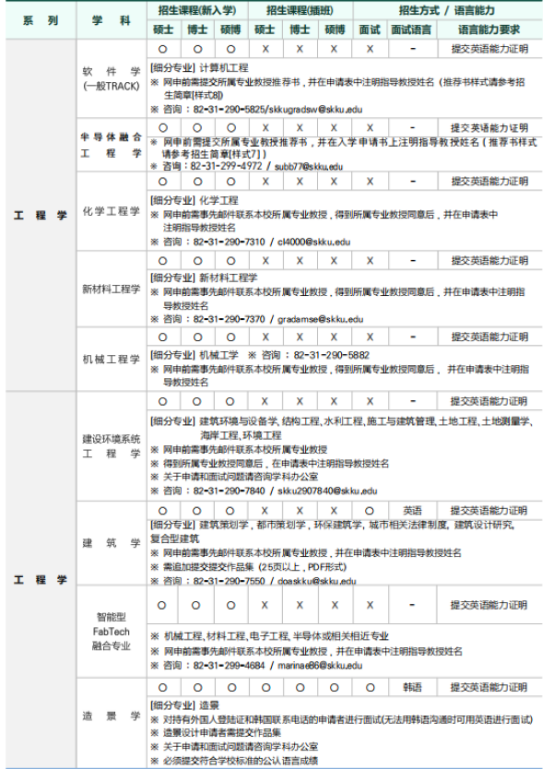 韩国留学丨韩国成均馆大学研究生院韩语授课硕士、博士专业及学费招生简章(图8)