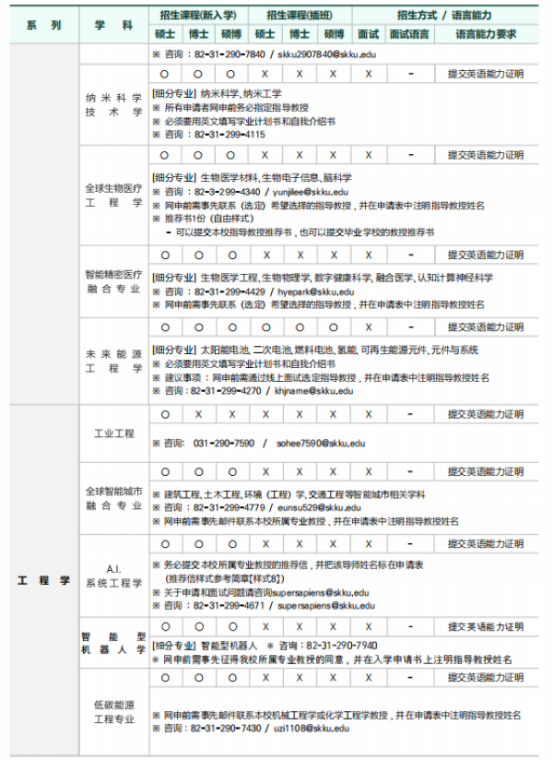 韩国留学丨韩国成均馆大学研究生院韩语授课硕士、博士专业及学费招生简章(图9)