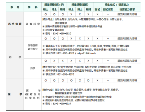韩国留学丨韩国成均馆大学研究生院韩语授课硕士、博士专业及学费招生简章(图10)