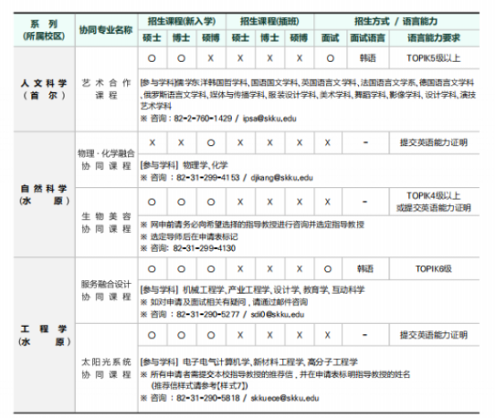 韩国留学丨韩国成均馆大学研究生院韩语授课硕士、博士专业及学费招生简章(图11)