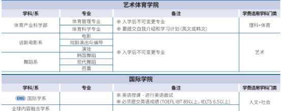 韩国留学丨QS159韩国汉阳大学韩语授课本科专业及学费招生简章(图4) 韩国留学丨QS159韩国汉阳大学韩语授课本科专业及学费招生简章(图4)