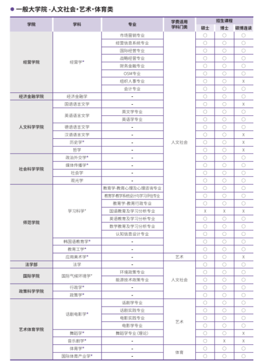 韩国留学丨QS159韩国汉阳大学韩语授课硕士、博士专业及学费招生简章(图3)