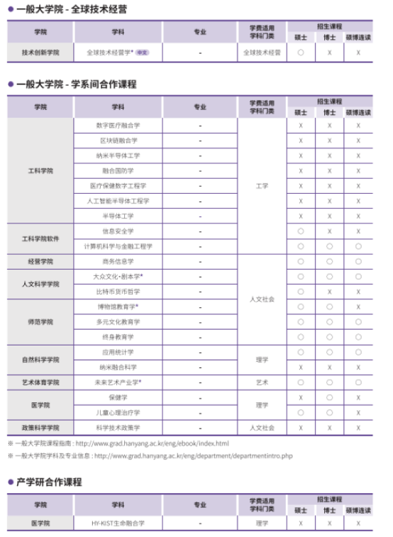 韩国留学丨QS159韩国汉阳大学韩语授课硕士、博士专业及学费招生简章(图6)
