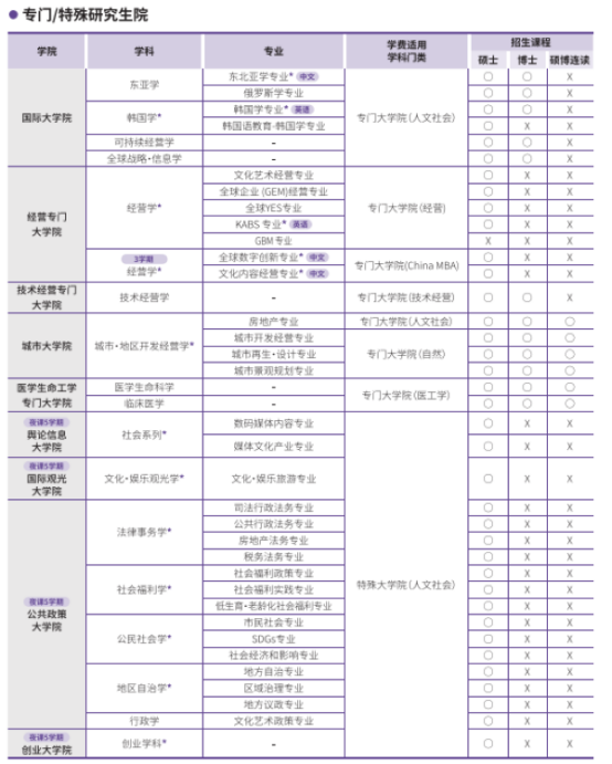 韩国留学丨QS159韩国汉阳大学韩语授课硕士、博士专业及学费招生简章(图7)