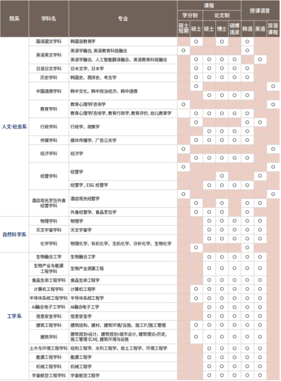 韩国留学丨QS 392韩国世宗大学中文授课硕士、博士专业及学费招生简章(图2)
