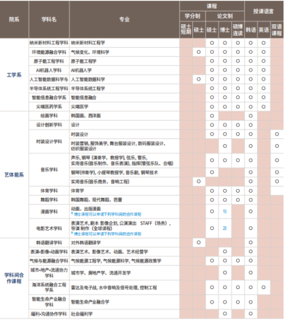 韩国留学丨QS 392韩国世宗大学中文授课硕士、博士专业及学费招生简章(图3)