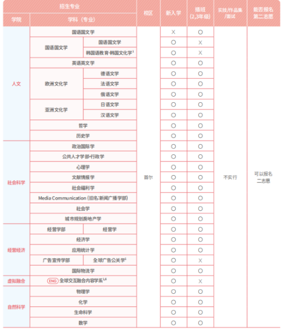 韩国留学丨QS 479韩国中央大学新生、插班大二、插班大三韩语授课本科专业及学费招生简章(图2)