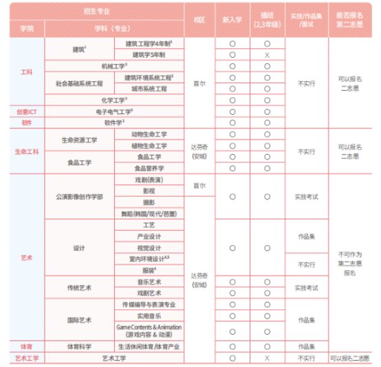韩国留学丨QS 479韩国中央大学新生、插班大二、插班大三韩语授课本科专业及学费招生简章(图3)