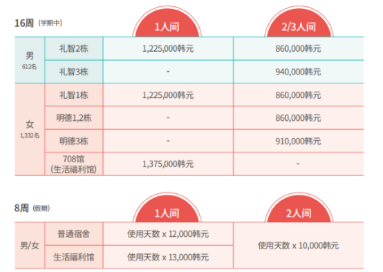 韩国留学丨QS 479韩国中央大学新生、插班大二、插班大三韩语授课本科奖学金及食宿招生简章(图2)