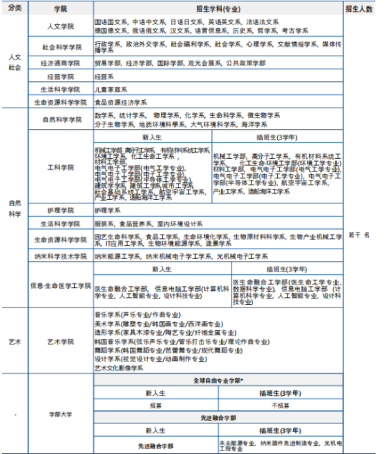 韩国留学丨QS 473韩国釜山国立大学韩语授课新入、插班大三、插班大四本科专业及学费招生简章(图2)
