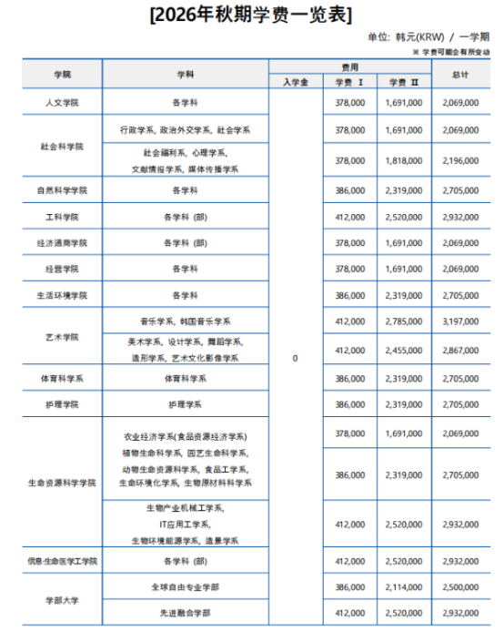 韩国留学丨QS 473韩国釜山国立大学韩语授课新入、插班大三、插班大四本科专业及学费招生简章(图3)