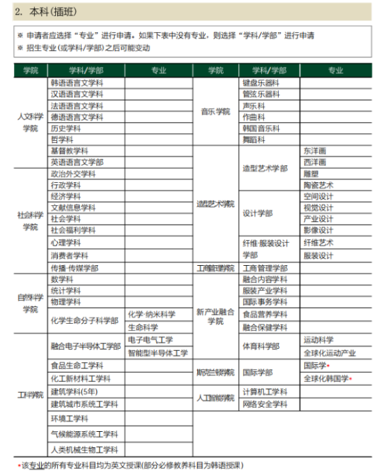 韩国留学丨韩国梨花女子大学韩语授课本科新生、本科插班、硕士、博士专业和学费招生简章(图3) 韩国留学丨QS 504韩国梨花女子大学韩语授课本科新生、本科插班、硕士、博士专业和学费招生简章(图3)