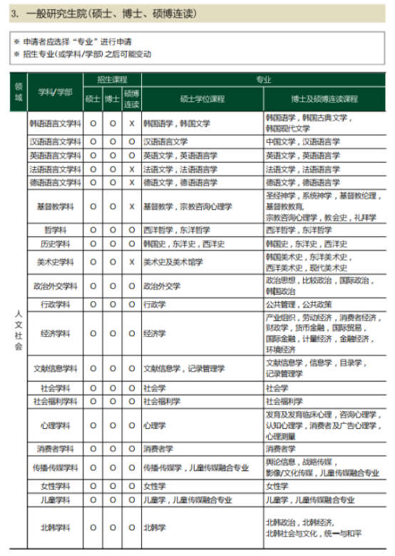 韩国留学丨韩国梨花女子大学韩语授课本科新生、本科插班、硕士、博士专业和学费招生简章(图4) 韩国留学丨QS 504韩国梨花女子大学韩语授课本科新生、本科插班、硕士、博士专业和学费招生简章(图4)
