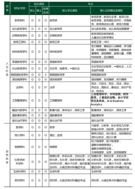 韩国留学丨韩国梨花女子大学韩语授课本科新生、本科插班、硕士、博士专业和学费招生简章(图5) 韩国留学丨QS 504韩国梨花女子大学韩语授课本科新生、本科插班、硕士、博士专业和学费招生简章(图5)