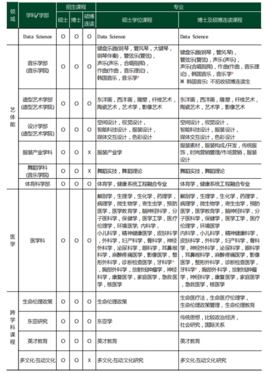 韩国留学丨韩国梨花女子大学韩语授课本科新生、本科插班、硕士、博士专业和学费招生简章(图7) 韩国留学丨QS 504韩国梨花女子大学韩语授课本科新生、本科插班、硕士、博士专业和学费招生简章(图7)
