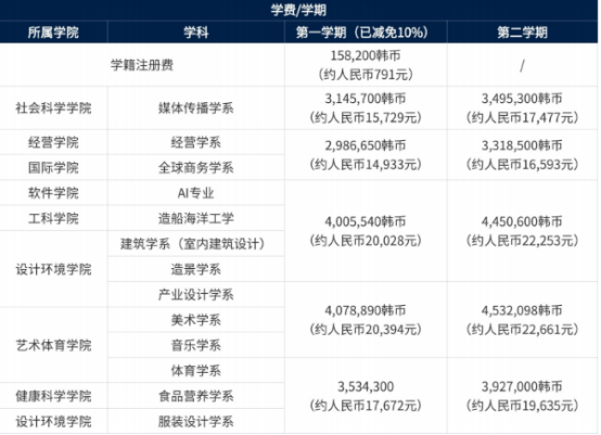 韩国留学丨韩国东亚大学1年制中文授课专升本申请条件、专业、学费、毕业条件、奖学金、宿舍招生简章(图2) 韩国留学丨韩国东亚大学1年制中文授课专升本申请条件、专业、学费、毕业条件、奖学金、宿舍招生简章(图2)