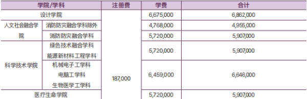 韩国留学丨QS 654韩国建国大学中文授课本科和专升本专业、及学费招生简章(图3)