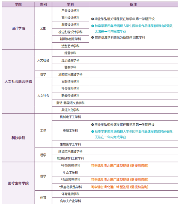 韩国留学丨QS 654韩国建国大学中文授课本科和专升本专业、及学费招生简章(图2)