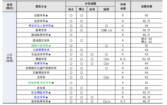 韩国留学丨QS 701-710韩国全北大学韩语授课硕士、博士招生专业、学费、奖学金招生简章(图2)