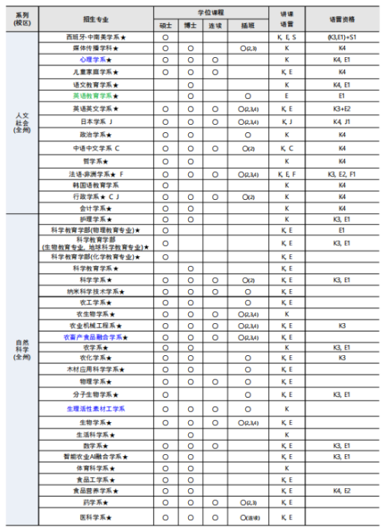 韩国留学丨QS 701-710韩国全北大学韩语授课硕士、博士招生专业、学费、奖学金招生简章(图3)